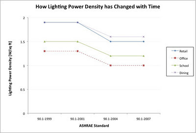  > Lighting Power Density changes with time. As the energy codes progress the lighting requirements have become more stringent.